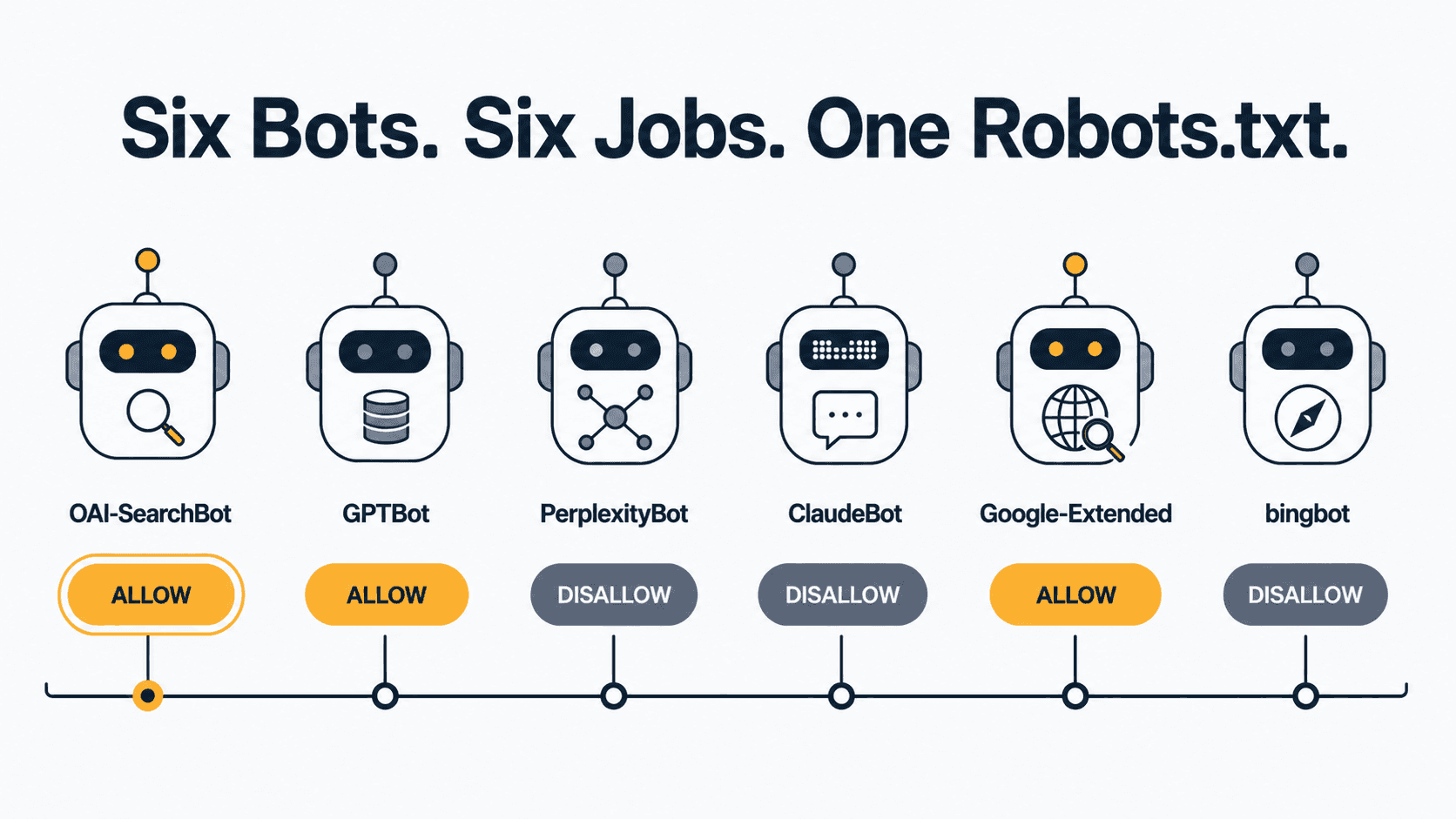 Diagram showing six AI crawler bots — OAI-SearchBot, GPTBot, PerplexityBot, ClaudeBot, Google-Extended, bingbot — each with allow or disallow toggle states for robots.txt configuration