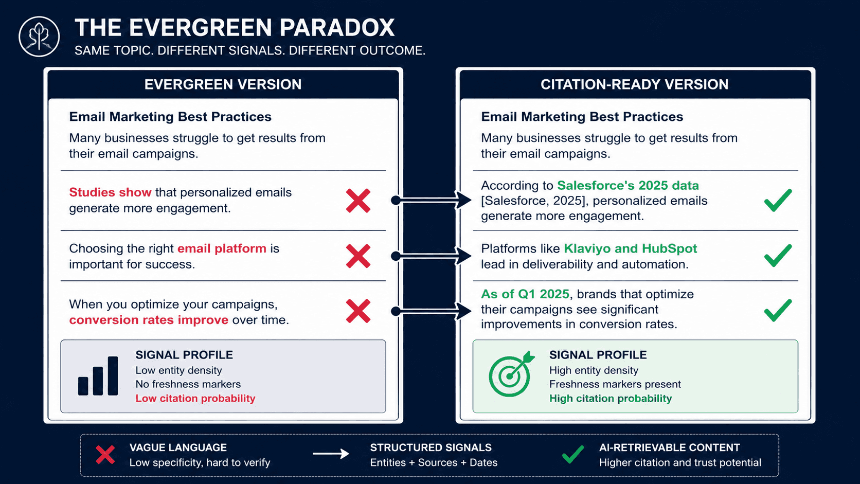 Side-by-side comparison of evergreen content versus citation-ready content showing entity density and freshness marker differences for AI retrieval