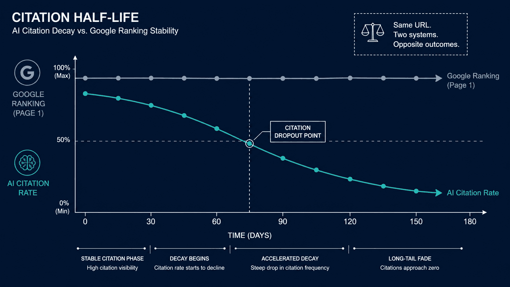 Chart showing Google ranking stability versus AI citation rate decay over time — Citation Half-Life visualization for AI citation engineering