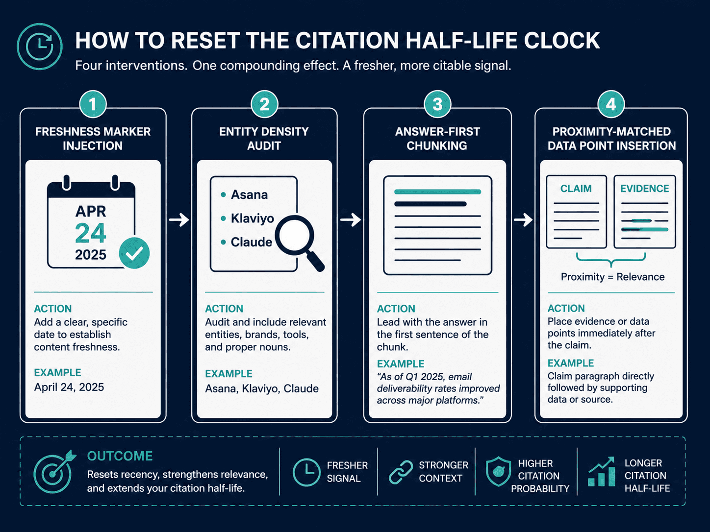Four-step Citation Half-Life reset process: freshness marker injection, entity density audit, answer-first chunking, proximity-matched data point insertion