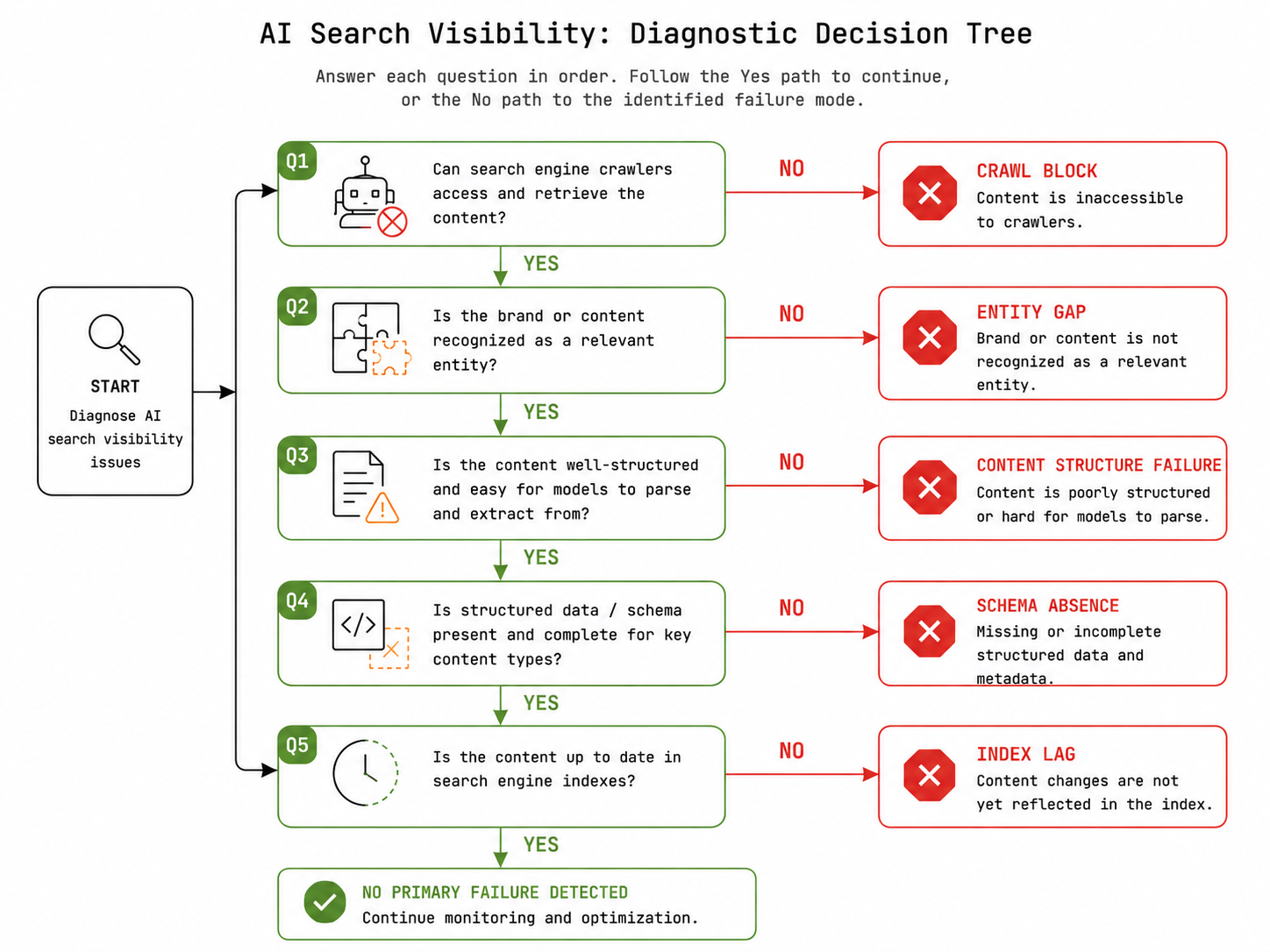 AI search visibility diagnostic decision tree with five sequential questions leading to identified failure modes including crawl block, entity gap, content structure failure, schema absence, and index lag