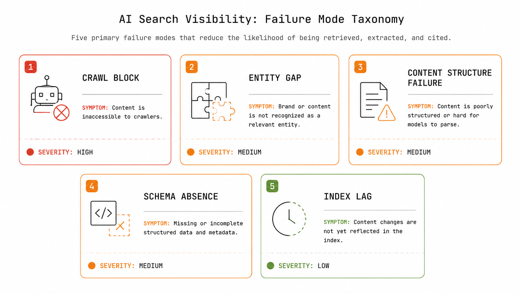 Five AI search visibility failure modes displayed as labeled diagnostic cards: Crawl Block, Entity Gap, Content Structure Failure, Schema Absence, and Index Lag
