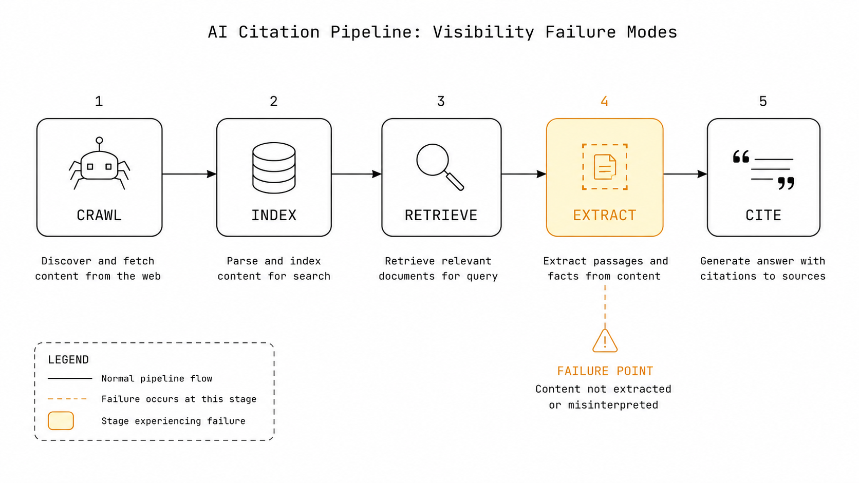 Five-stage AI citation pipeline diagram showing crawl, index, retrieve, extract, and cite stages with a failure point highlighted — illustrating AI search visibility failure modes