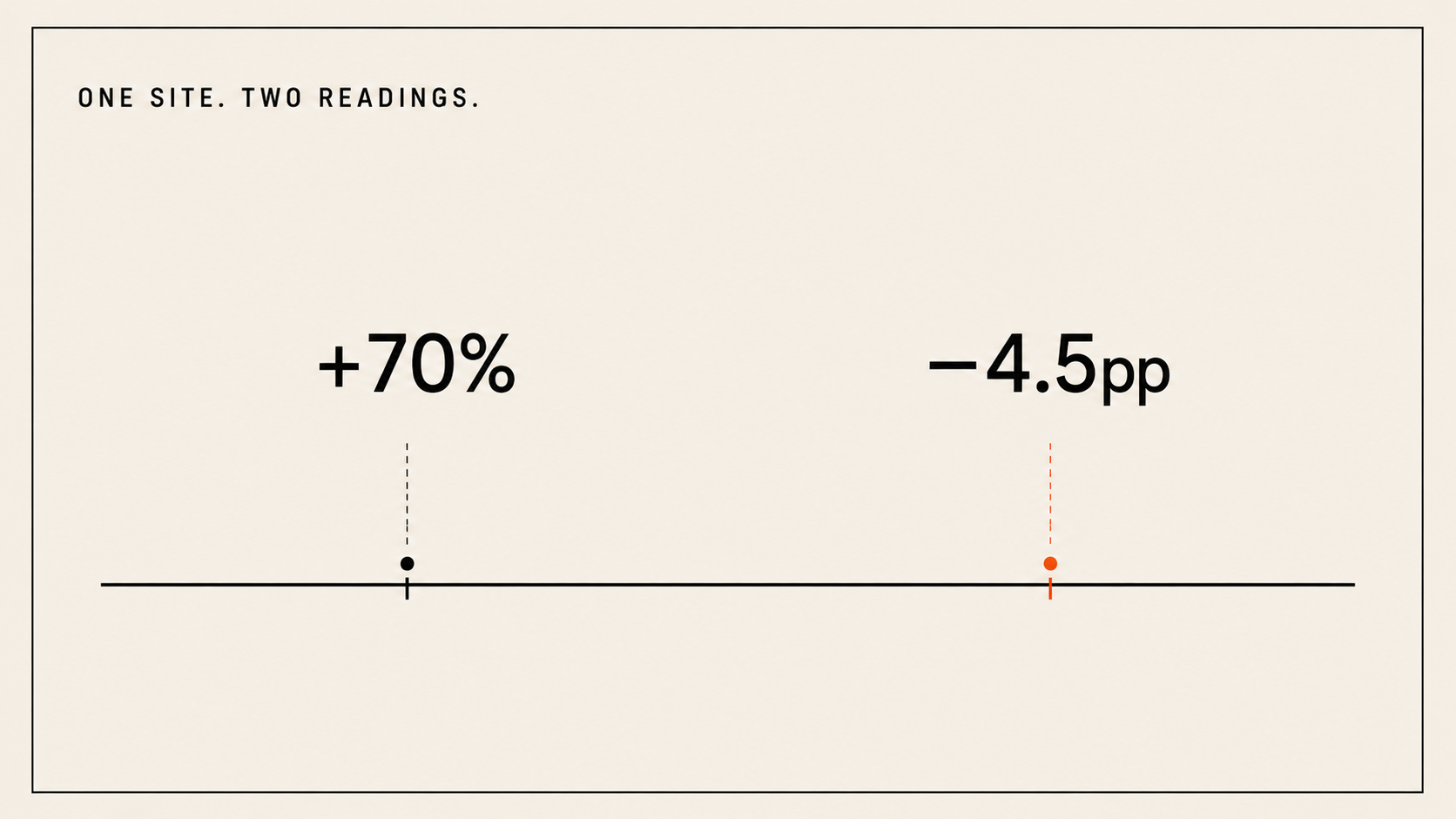 Two stats, +70% citations and -4.5pp citation share, on a timeline