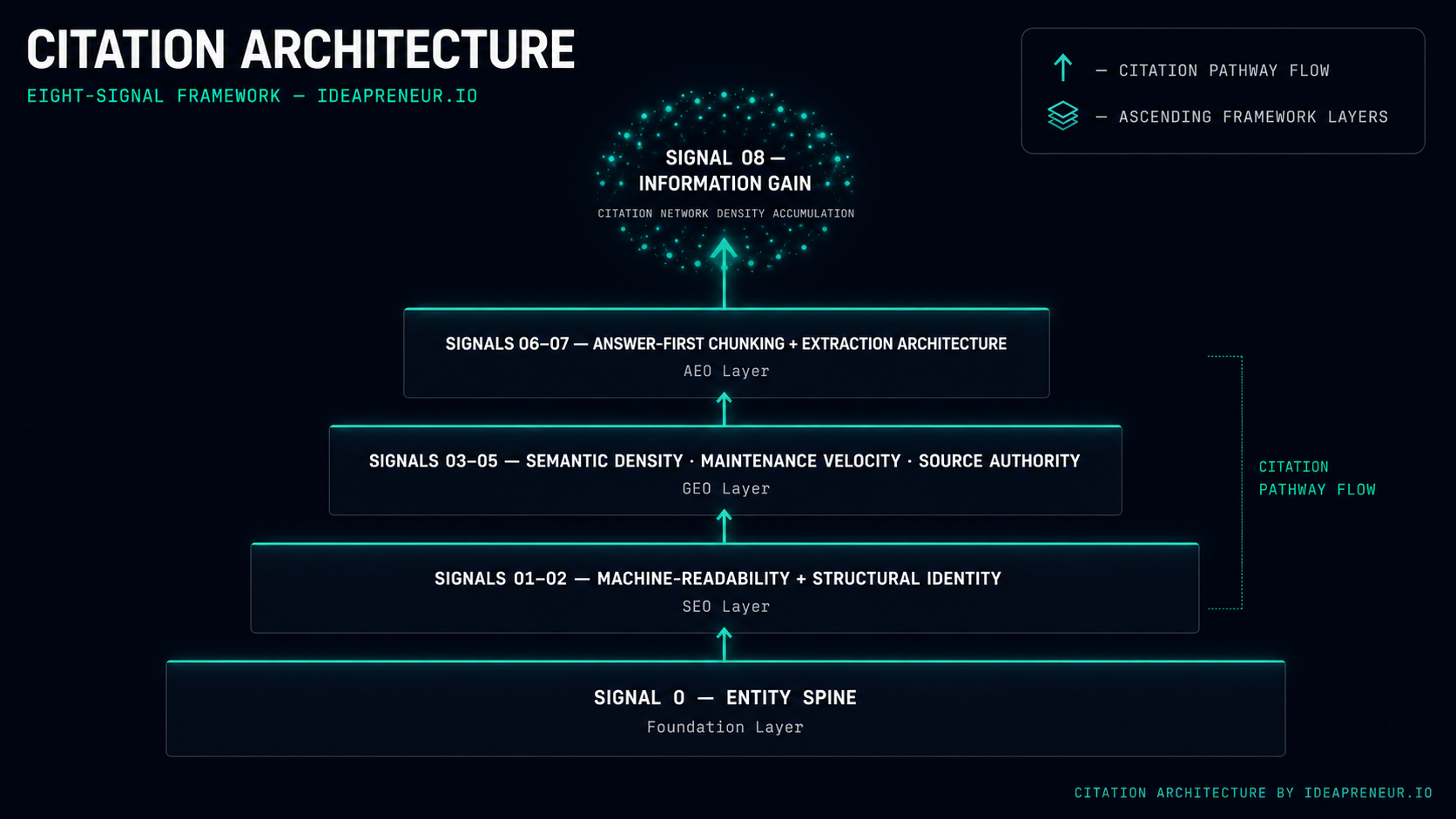 Citation Architecture eight-signal framework diagram showing Entity Spine, SEO layer, GEO layer, AEO layer, and LLMO accumulation pathway