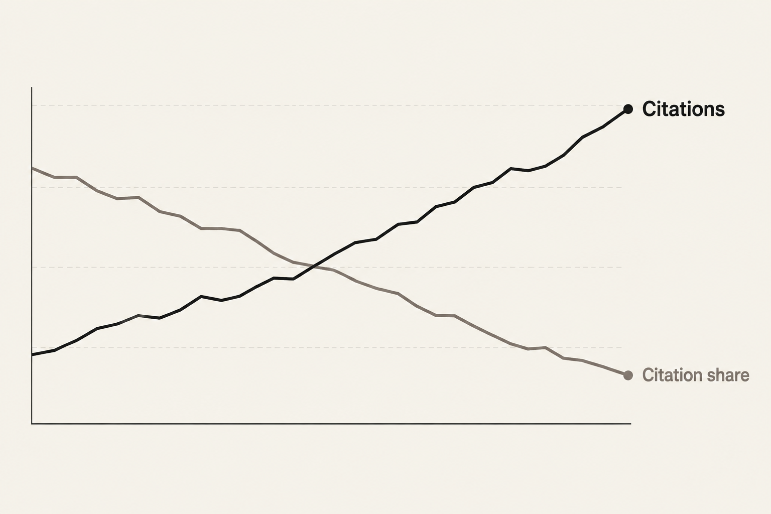 Chart showing citations rising as citation share falls