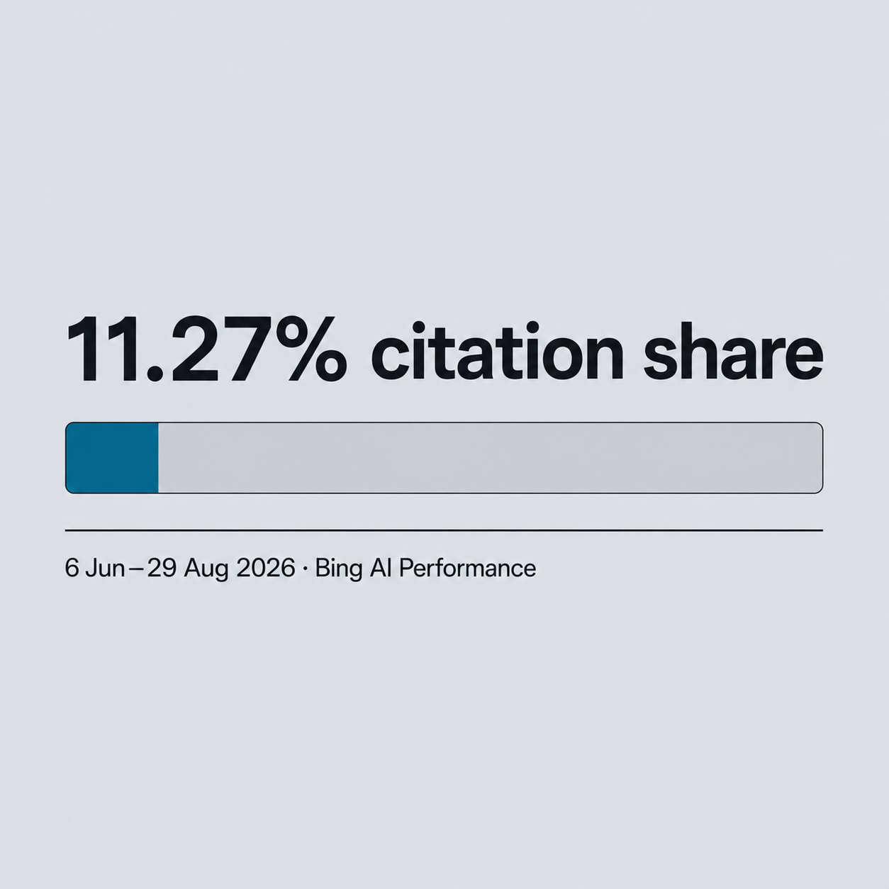 Bar chart showing 11.27% citation share from the 6 Jun to 29 Aug 2026 Bing AI Performance export