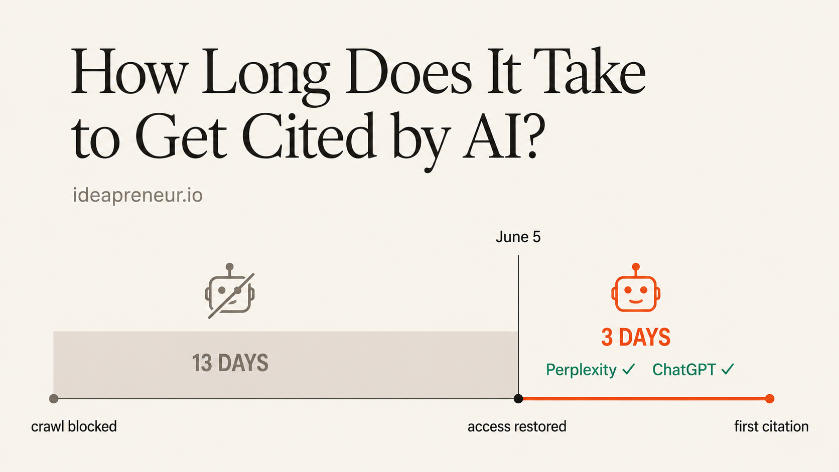 Timeline showing 13 days of blocked AI bot access followed by first Perplexity and ChatGPT citations on day 16 — ideapreneur.io first-party data