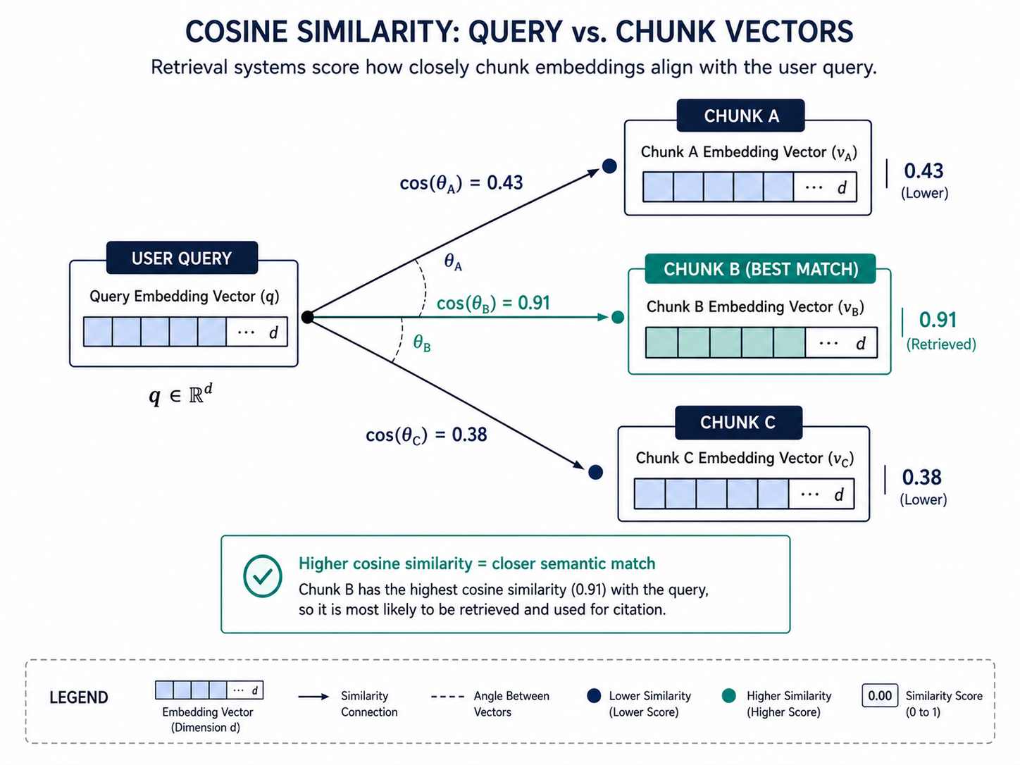 Cosine similarity diagram showing how AI retrieval systems score chunk embeddings against a query embedding to select citation sources