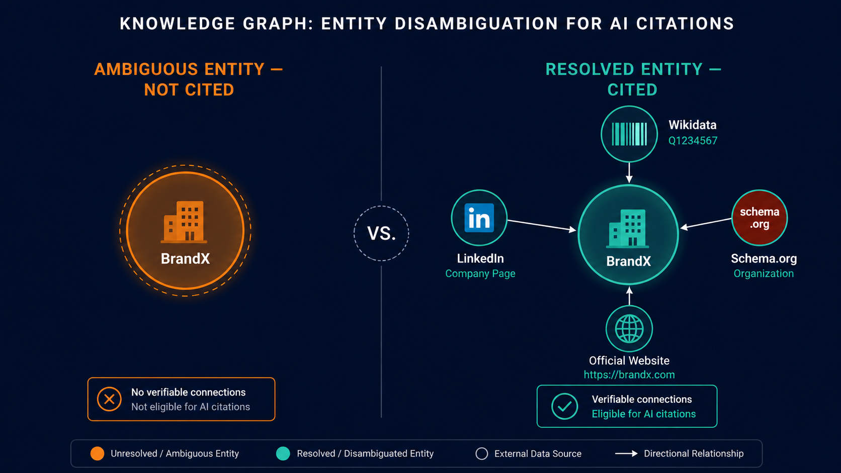 Entity Spine: knowledge graph showing resolved vs unresolved brand entity for AI citation