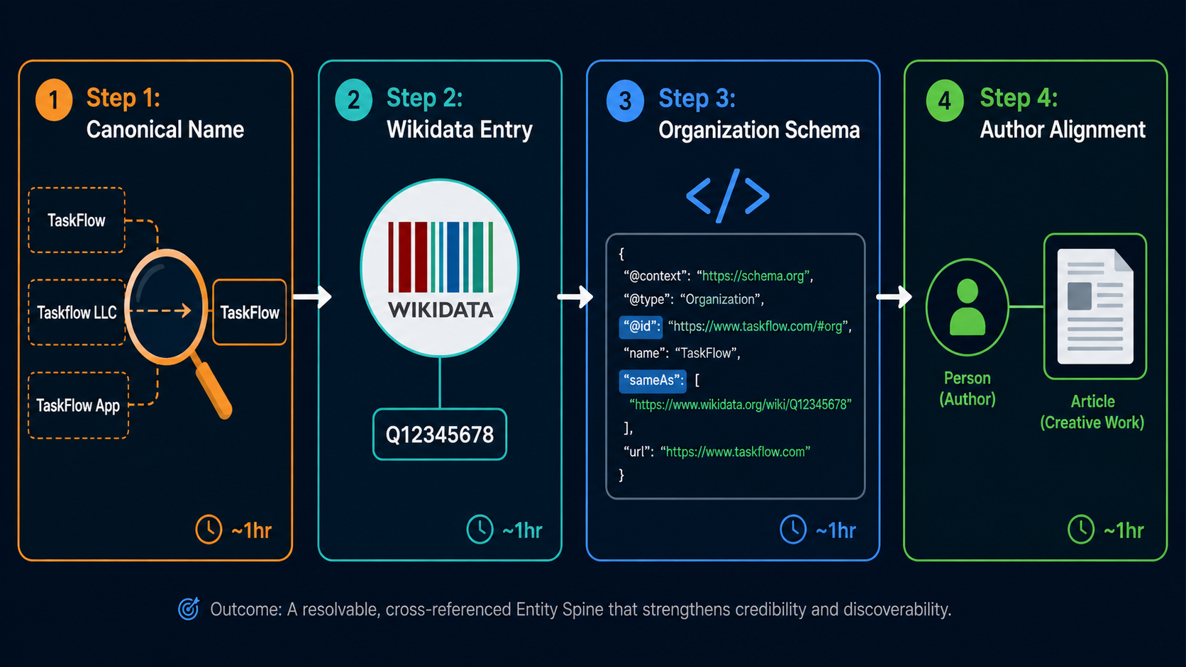 Four-step Entity Spine implementation flow: canonical name audit, Wikidata entry, Organization schema, and Author schema alignment — completable in one afternoon
