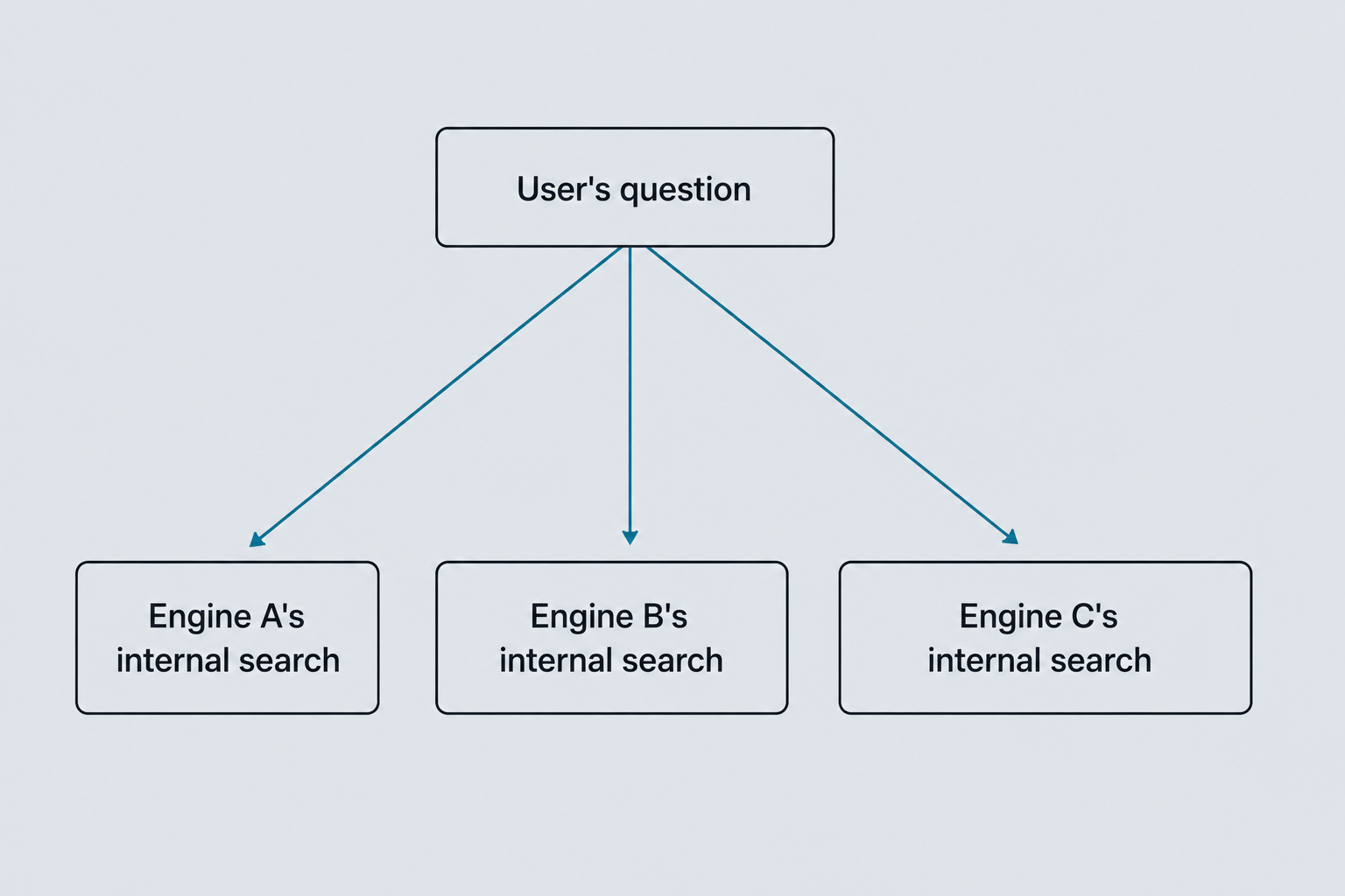 Diagram showing one user question rewritten into three different internal search queries by three engines