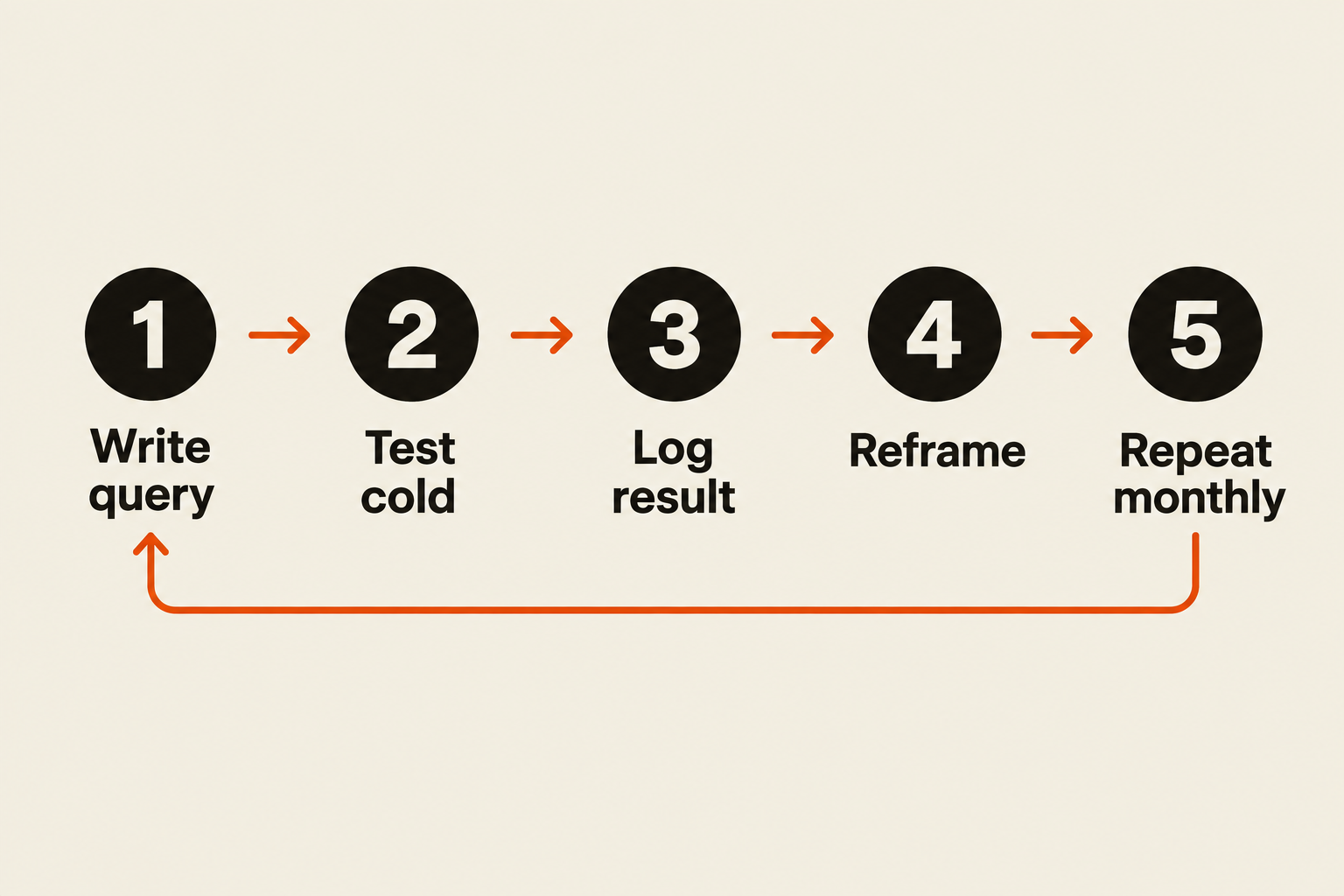Five-step loop for testing AI citations: write, test, log, reframe, repeat