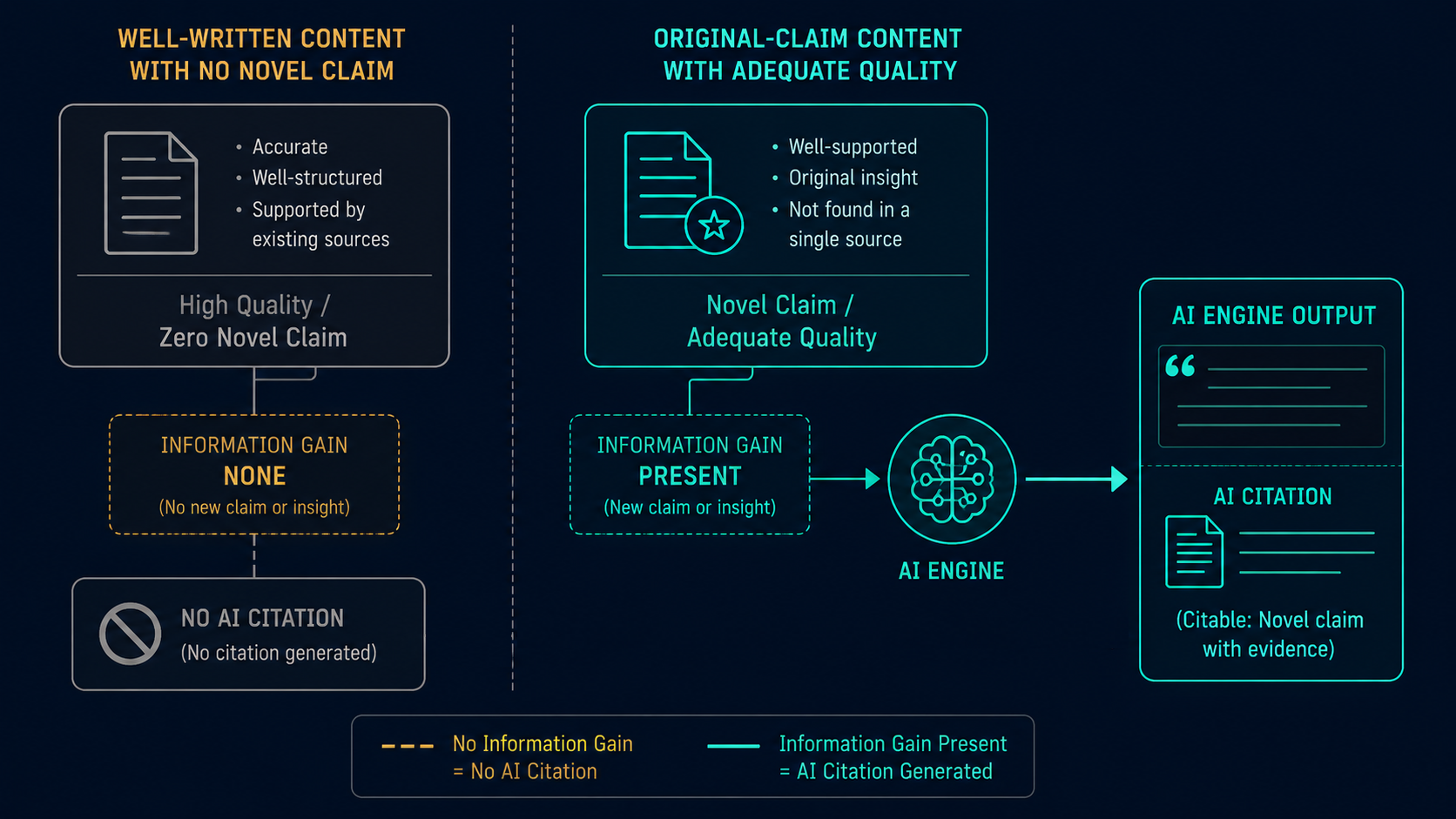 Schematic diagram showing well-written content with no novel claim receiving no AI citation versus original-claim content receiving active AI citation