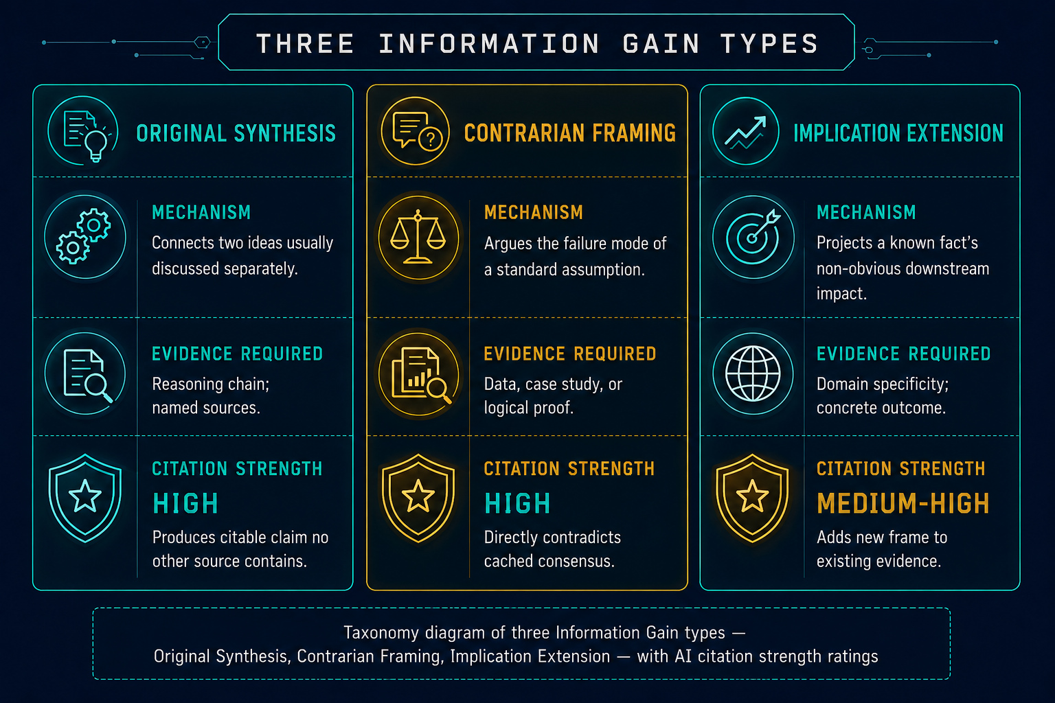 Taxonomy diagram of three Information Gain types — Original Synthesis, Contrarian Framing, Implication Extension — with AI citation strength ratings