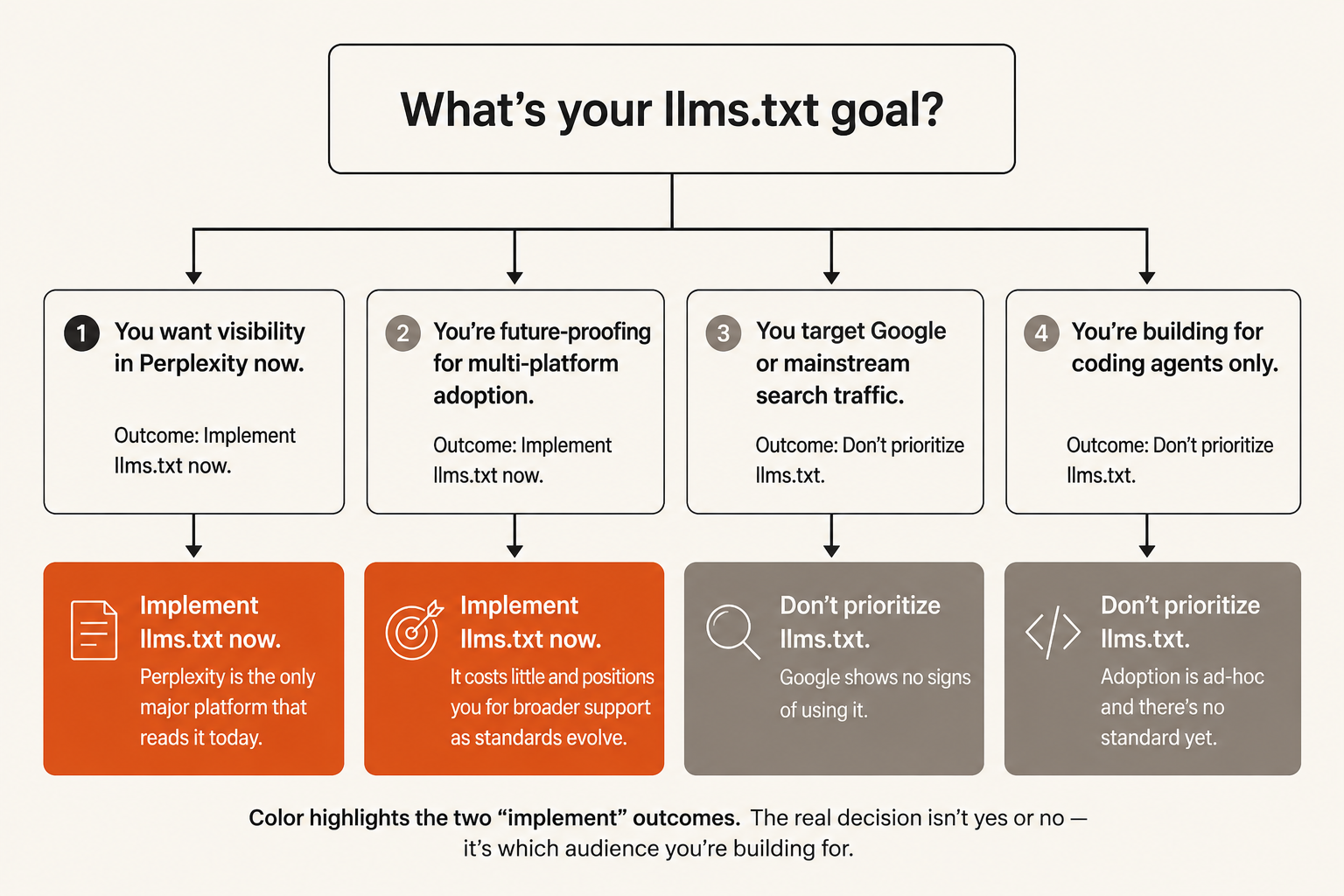 Decision tree for whether to implement llms.txt