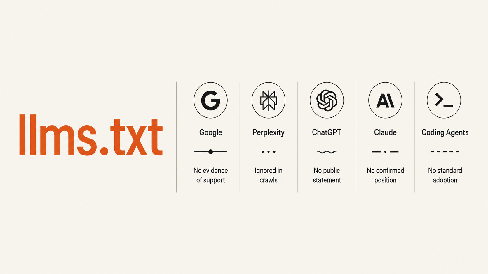 llms.txt status across Google, Perplexity, ChatGPT, and Claude