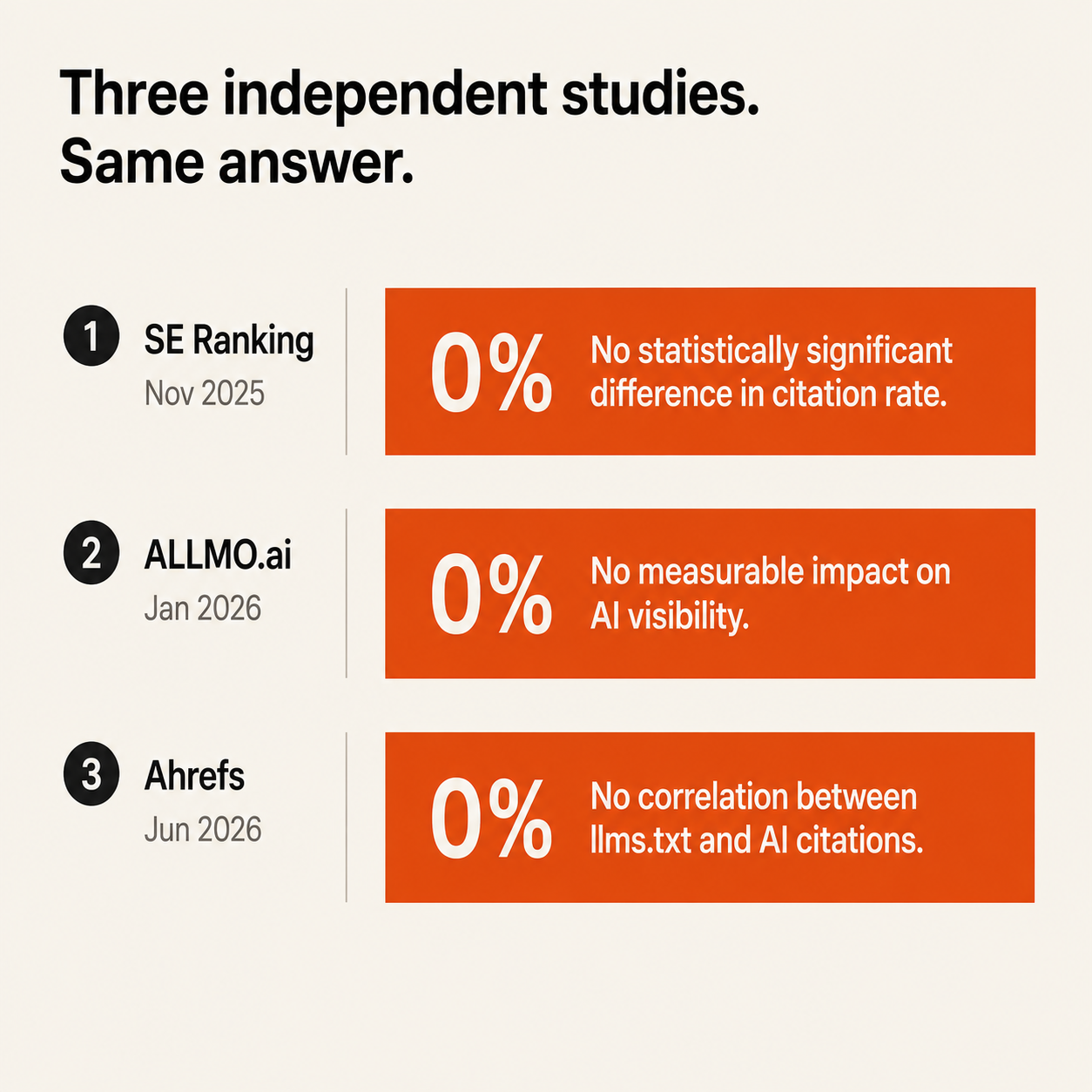 Three independent studies on llms.txt citation impact, all showing no measurable lift