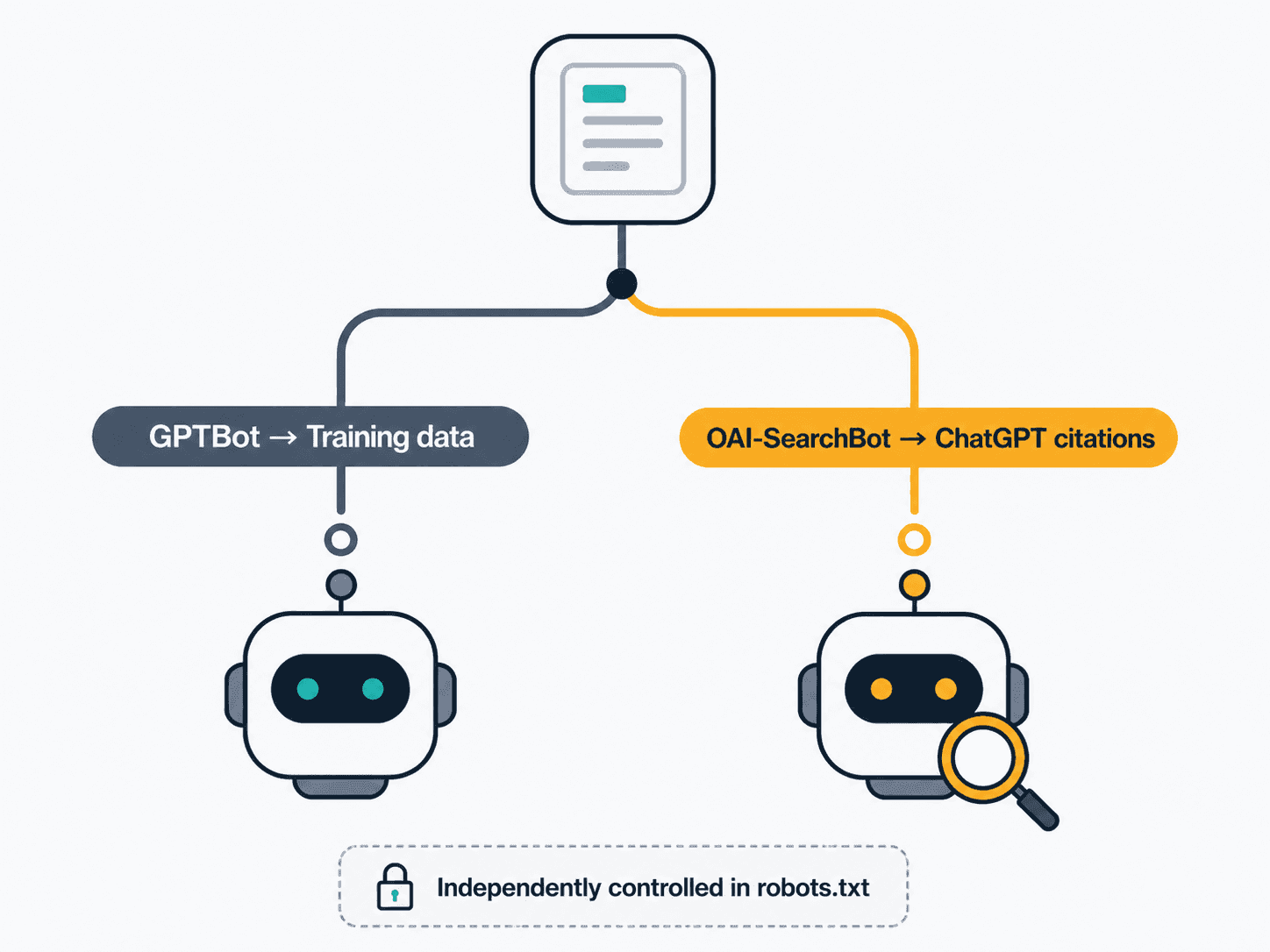 Diagram showing OAI-SearchBot and GPTBot as two independently controlled crawler paths from a single source, with OAI-SearchBot feeding ChatGPT citations and GPTBot feeding training data