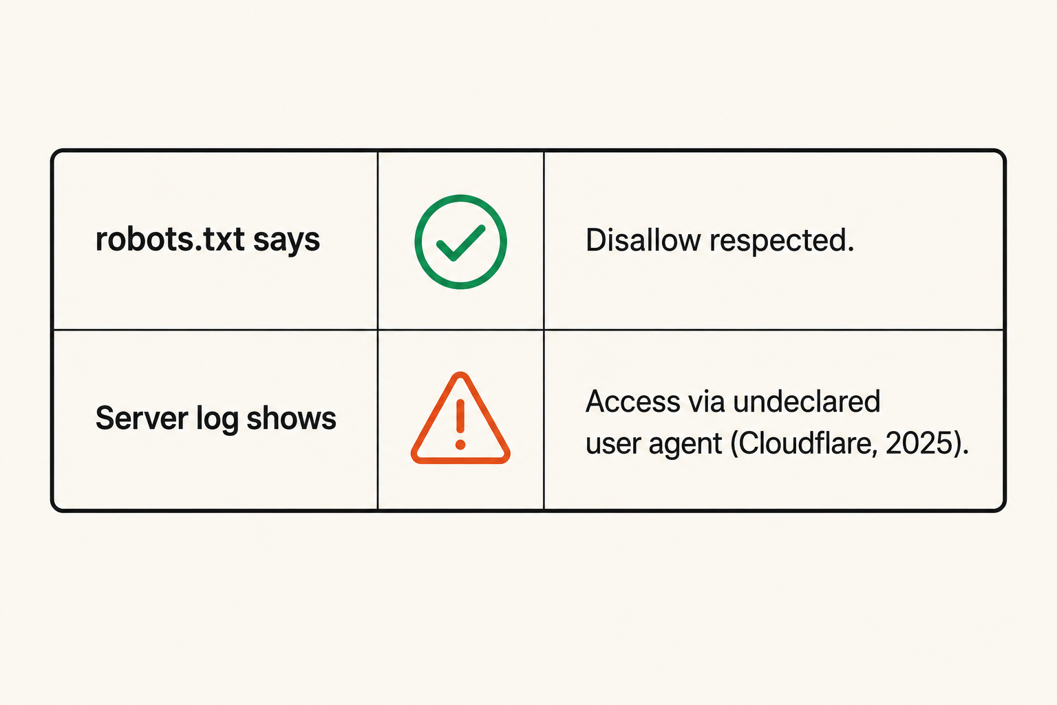 Comparison of documented robots.txt policy vs. observed crawler access