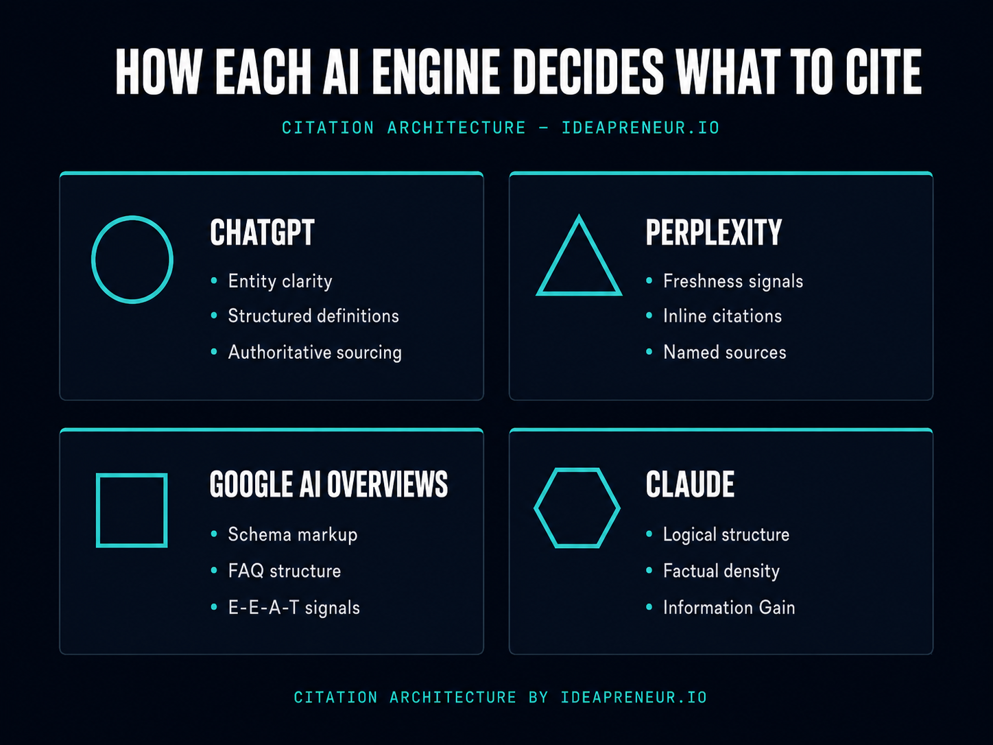 AI platform citation preferences comparison showing Perplexity, ChatGPT, Google AI Overview, and Claude optimization priorities