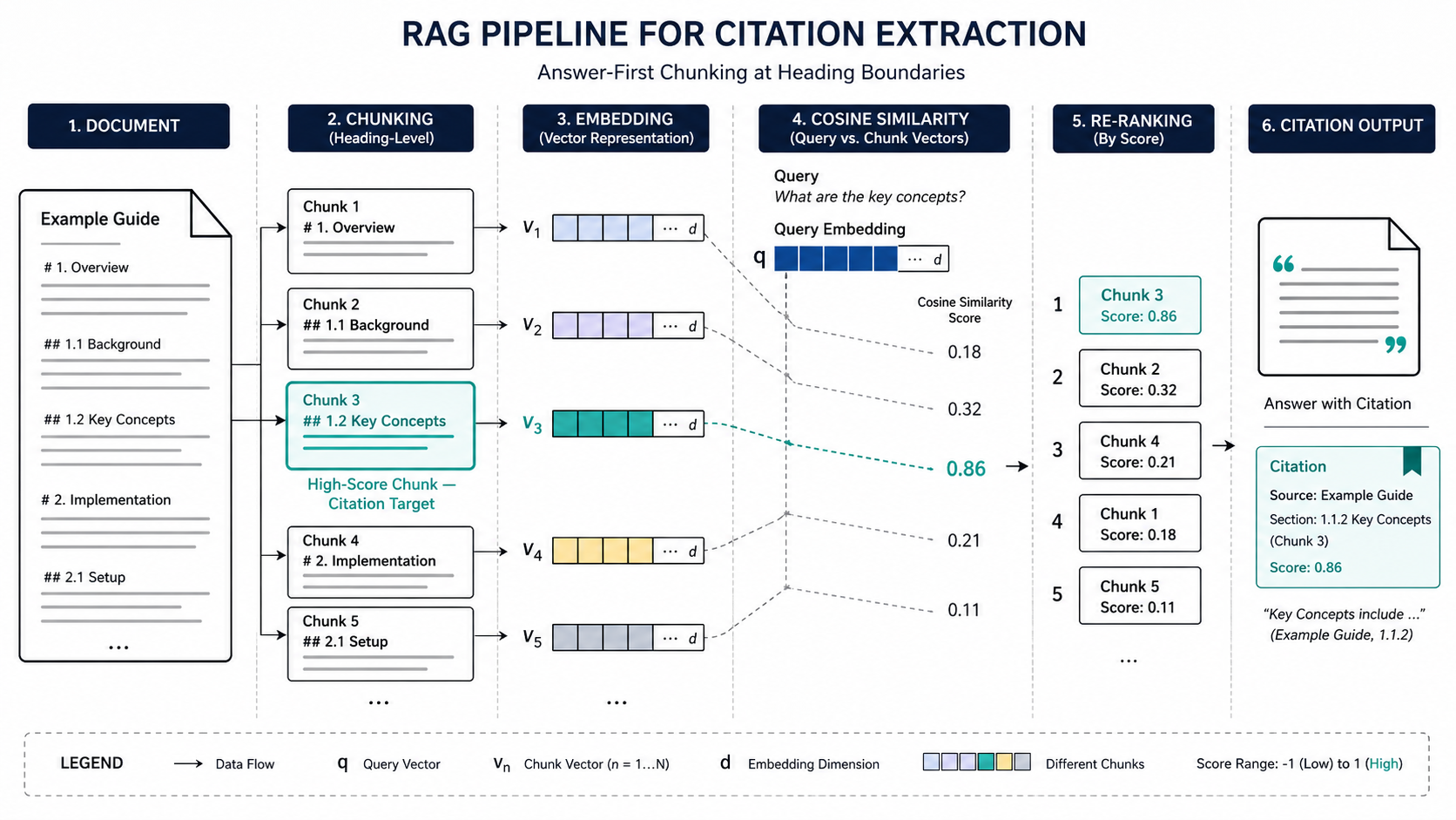 RAG pipeline diagram showing how AI scores text chunks from heading boundaries for citation extraction — Answer-First Chunking