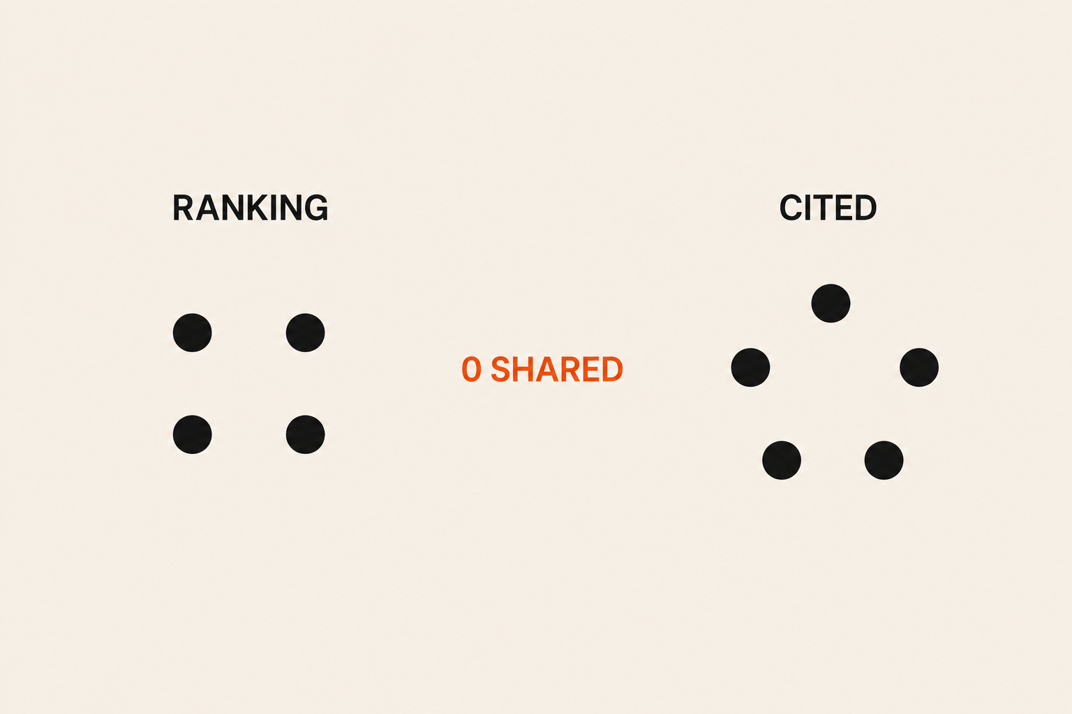 Two separate clusters representing ranking domains and cited domains with zero overlap