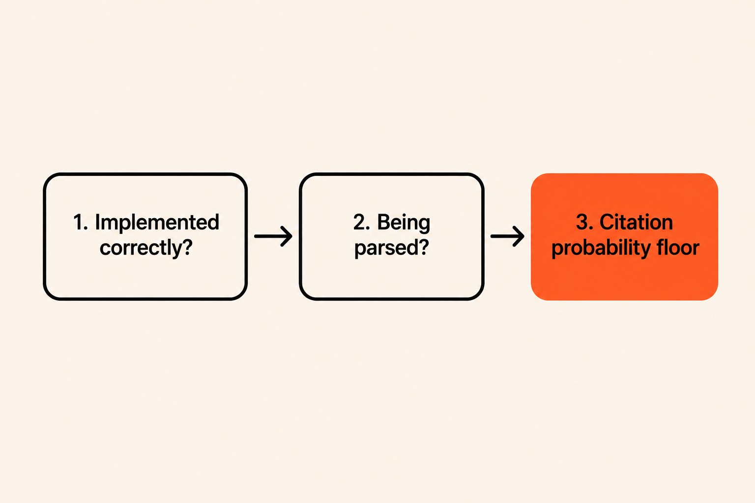 Three-step diagnostic flow for schema markup AI citation issues