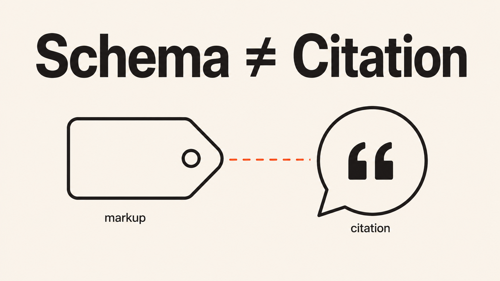Diagram showing schema markup and AI citation as separate, disconnected concepts