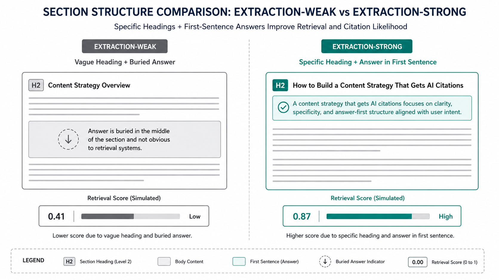 Side-by-side comparison of extraction-weak versus extraction-strong content section structure showing heading specificity and answer placement