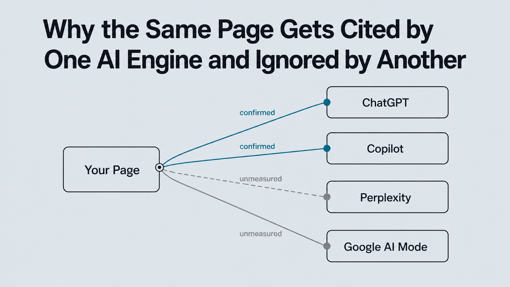 Diagram showing one page connected to four AI engines with two confirmed citation links and two unmeasured links